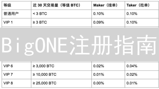 BigONE注册指南：像专家一样玩转数字货币交易平台！